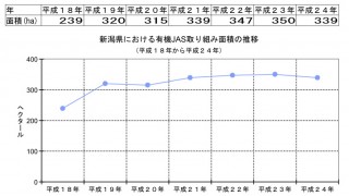 有機農業の減少に歯止めの年に