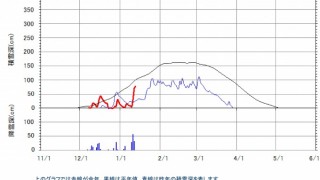 あっという間に平年超え？