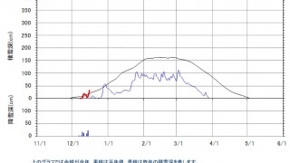 早くも平年超え